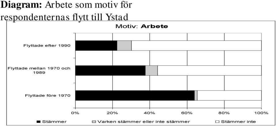 mellan 1970 och 1989 Flyttade före 1970 0% 20% 40% 60%