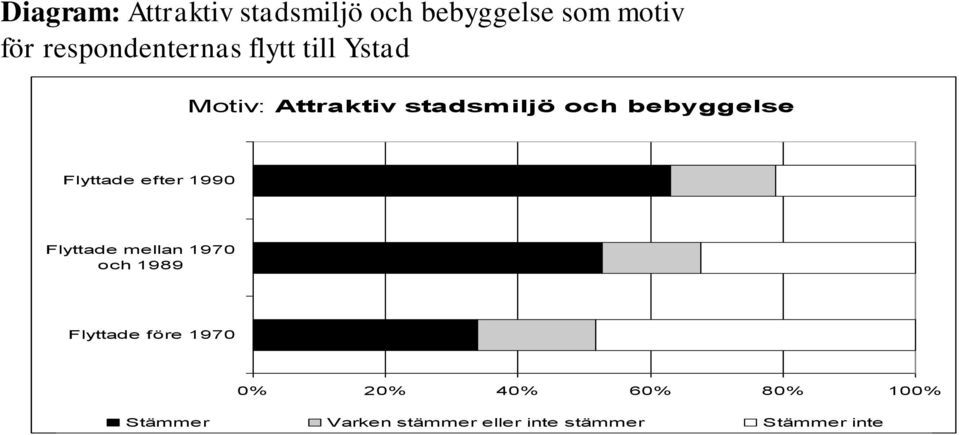 bebyggelse Flyttade efter 1990 Flyttade mellan 1970 och 1989 Flyttade