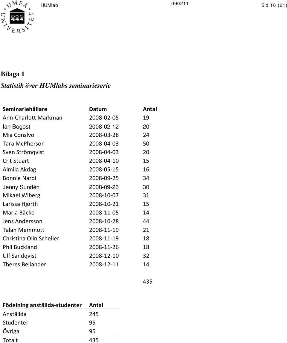 30 Mikael Wiberg 2008 10 07 31 Larissa Hjorth 2008 10 21 15 Maria Bäcke 2008 11 05 14 Jens Andersson 2008 10 28 44 Talan Memmott 2008 11 19 21 Christina Olin Scheller 2008 11