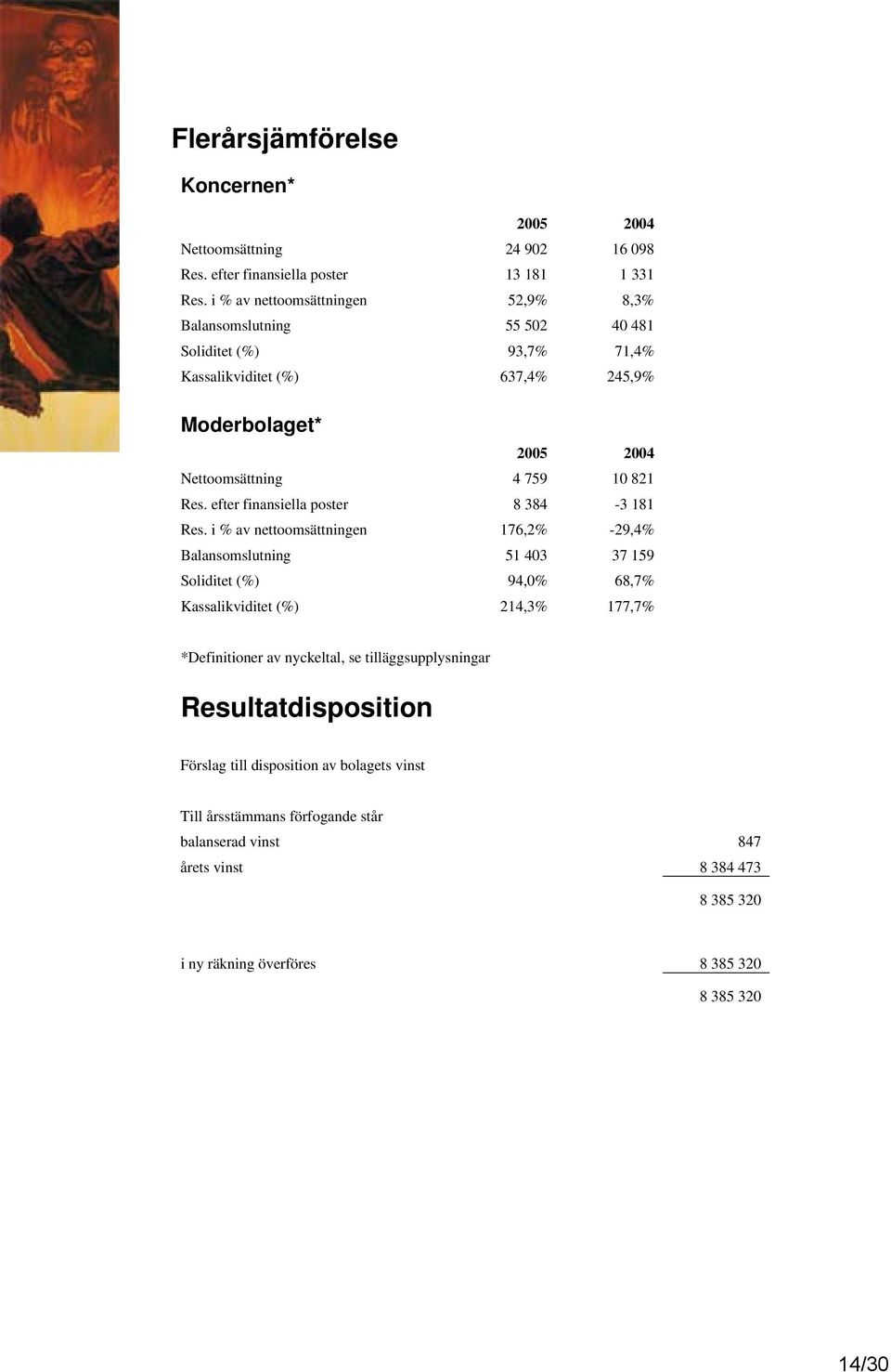 Res. efter finansiella poster 8 384-3 181 Res.