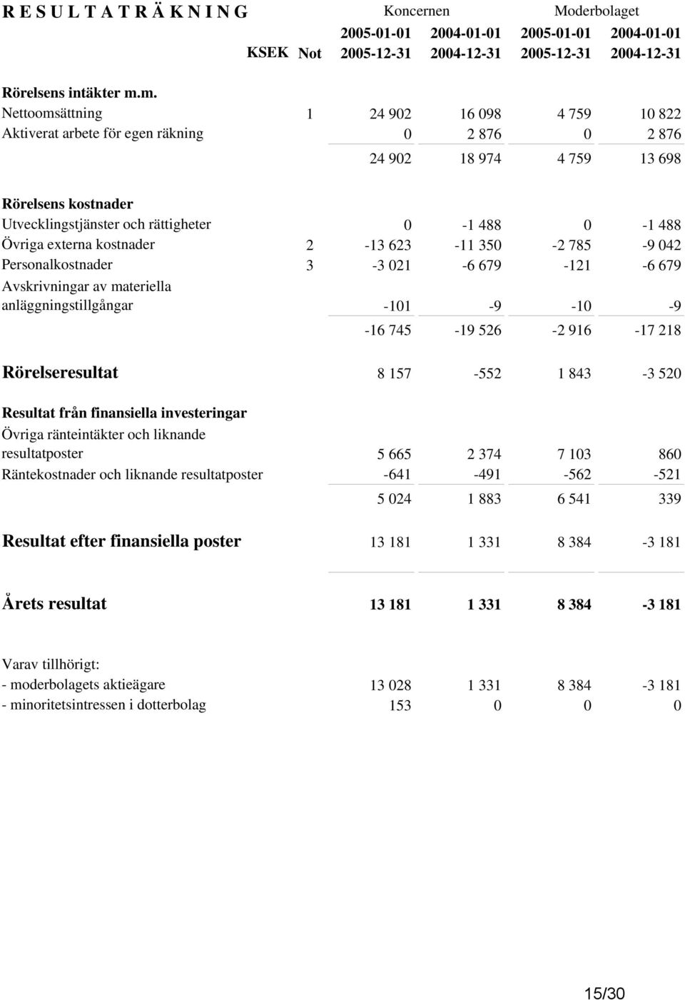 Övriga externa kostnader 2-13 623-11 350-2 785-9 042 Personalkostnader 3-3 021-6 679-121 -6 679 Avskrivningar av materiella anläggningstillgångar -101-9 -10-9 -16 745-19 526-2 916-17 218