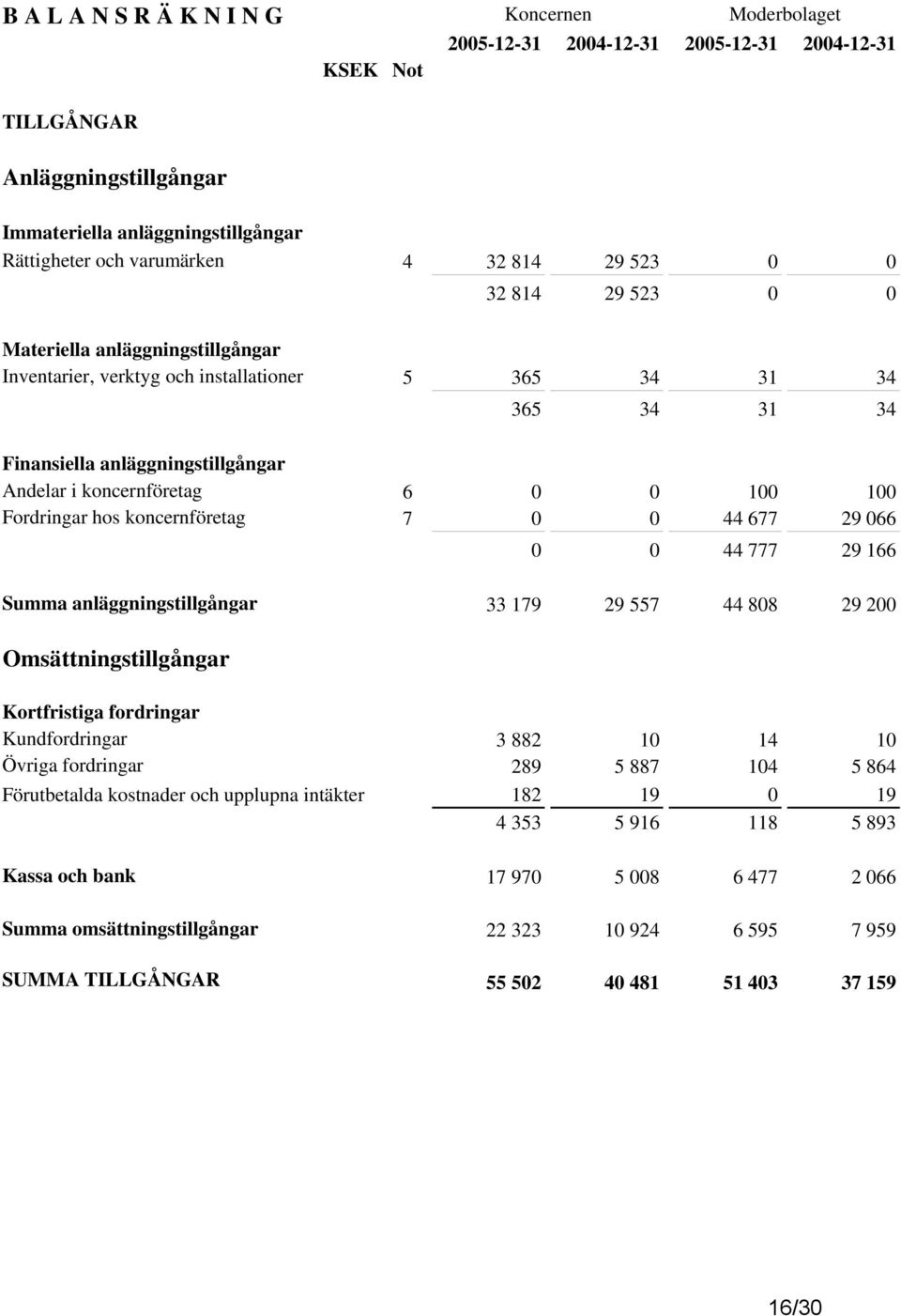 0 100 100 Fordringar hos koncernföretag 7 0 0 44 677 29 066 0 0 44 777 29 166 Summa anläggningstillgångar 33 179 29 557 44 808 29 200 Omsättningstillgångar Kortfristiga fordringar Kundfordringar 3