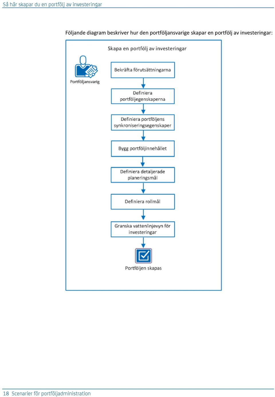 hur den portföljansvarige skapar en