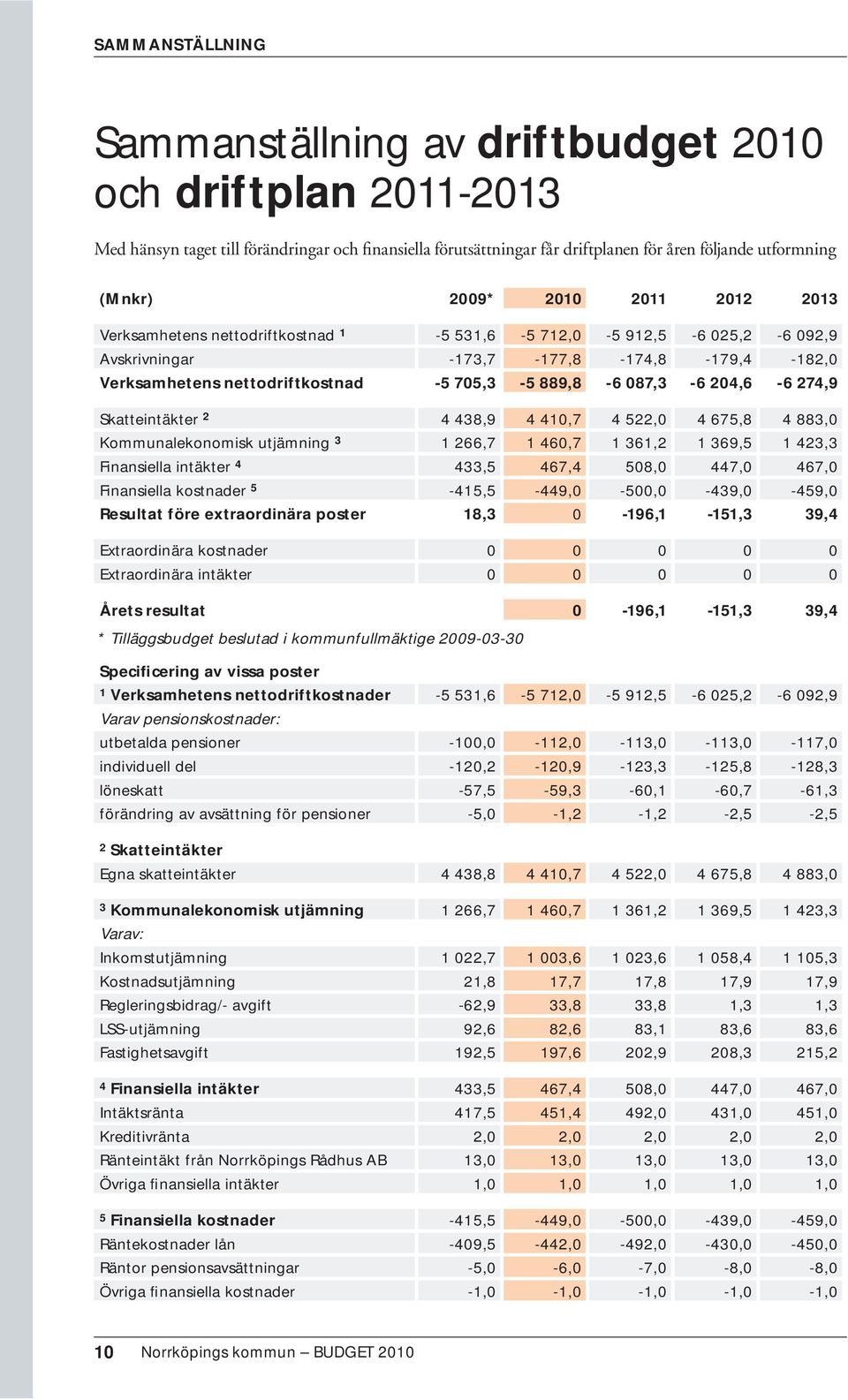 087,3-6 204,6-6 274,9 Skatteintäkter 2 4 438,9 4 410,7 4 522,0 4 675,8 4 883,0 Kommunalekonomisk utjämning 3 1 266,7 1 460,7 1 361,2 1 369,5 1 423,3 Finansiella intäkter 4 433,5 467,4 508,0 447,0