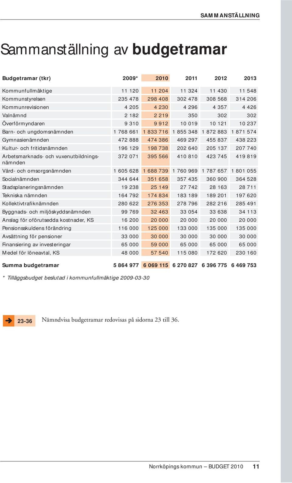 574 Gymnasienämnden 472 888 474 386 469 297 455 837 438 223 Kultur- och fritidsnämnden 196 129 198 738 202 640 205 137 207 740 Arbetsmarknads- och vuxenutbildningsnämnden 372 071 395 566 410 810 423