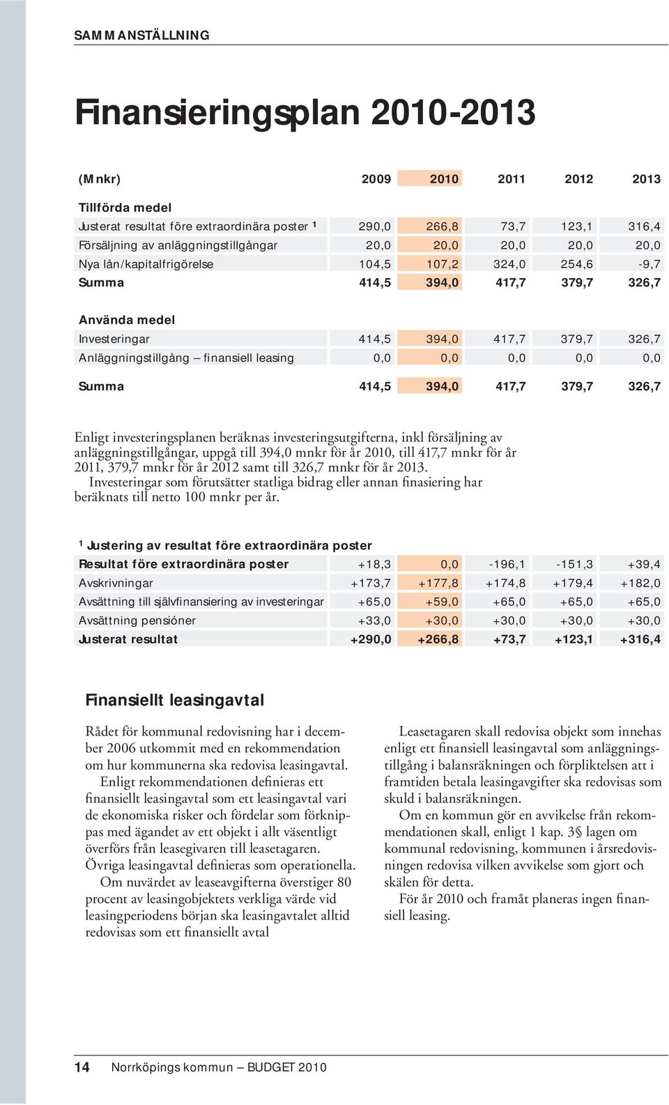 Anläggningstillgång finansiell leasing 0,0 0,0 0,0 0,0 0,0 Summa 414,5 394,0 417,7 379,7 326,7 Enligt investeringsplanen beräknas investeringsutgifterna, inkl försäljning av anläggningstillgångar,