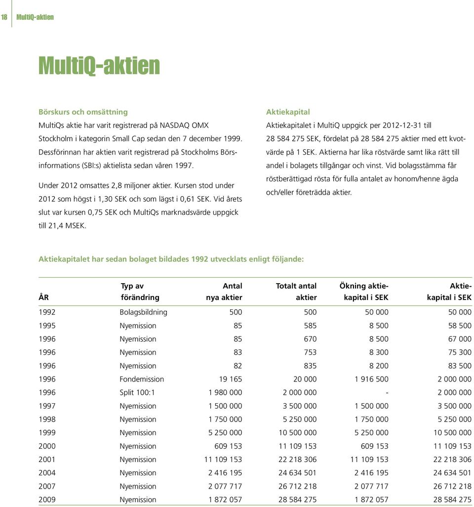 Kursen stod under 2012 som högst i 1,30 SEK och som lägst i 0,61 SEK. Vid årets slut var kursen 0,75 SEK och MultiQs marknadsvärde uppgick till 21,4 MSEK.