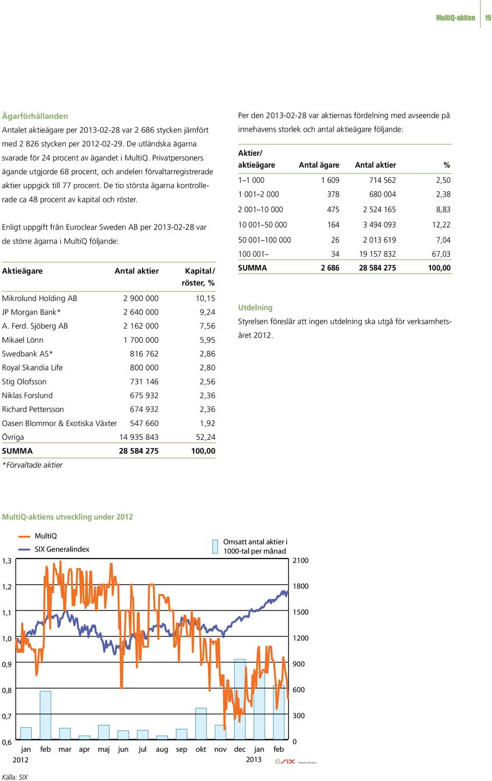 Enligt uppgift från Euroclear Sweden AB per 2013-02-28 var de större ägarna i MultiQ följande: Aktieägare Antal aktier Kapital/ röster, % Mikrolund Holding AB 2 900 000 10,15 JP Morgan Bank* 2 640