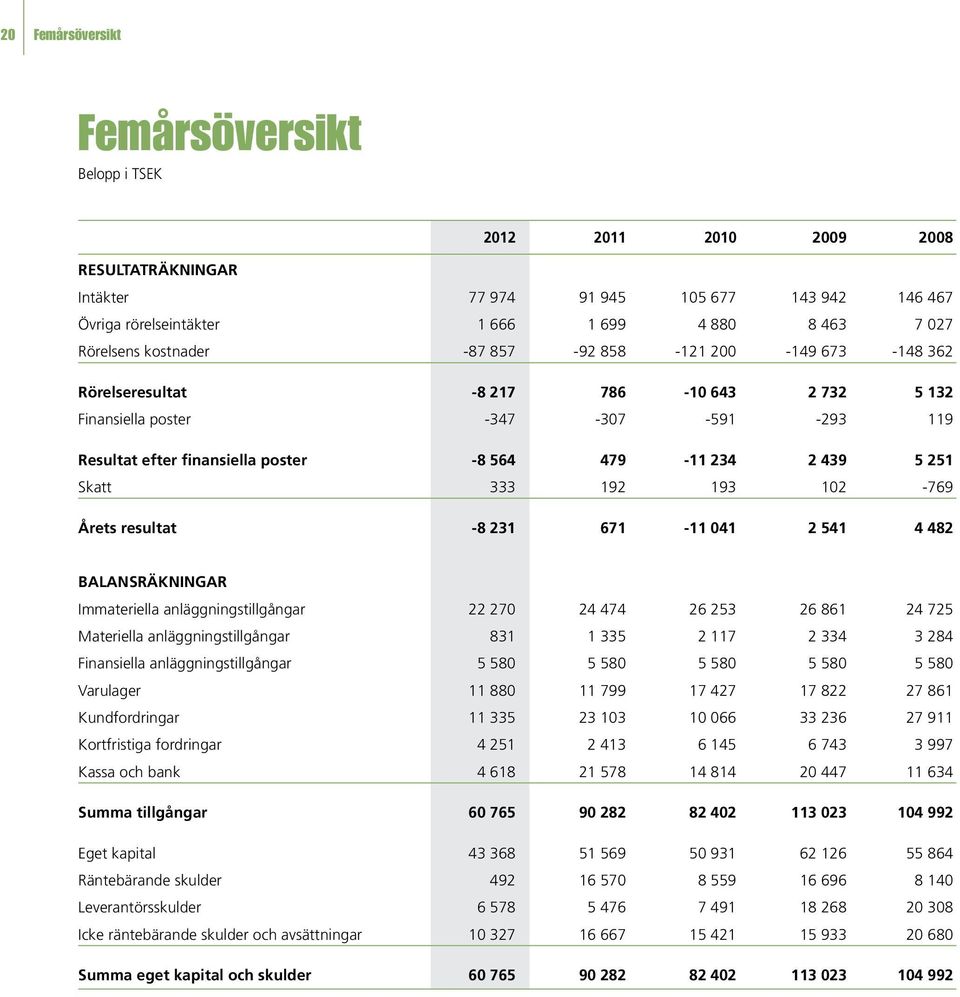 Skatt 333 192 193 102-769 Årets resultat -8 231 671-11 041 2 541 4 482 Balansräkningar Immateriella anläggningstillgångar 22 270 24 474 26 253 26 861 24 725 Materiella anläggningstillgångar 831 1 335