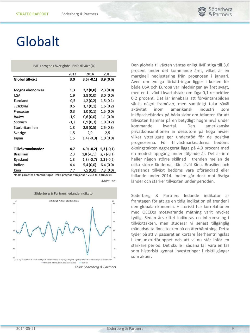 2,5 Japan 1,5 1,4 (-0,3) 1,0 (0,0) Tillväxtmarknader 4,7 4,9 (-0,2) 5,3 (-0,1) Brasilien 2,3 1,8 (-0,5) 2,7 (-0,1) Ryssland 1,3 1,3 (-0,7) 2,3 (-0,2) Indien 4,4 5,4 (0,0) 6,4 (0,0) Kina 7,7 7,5 (0,0)