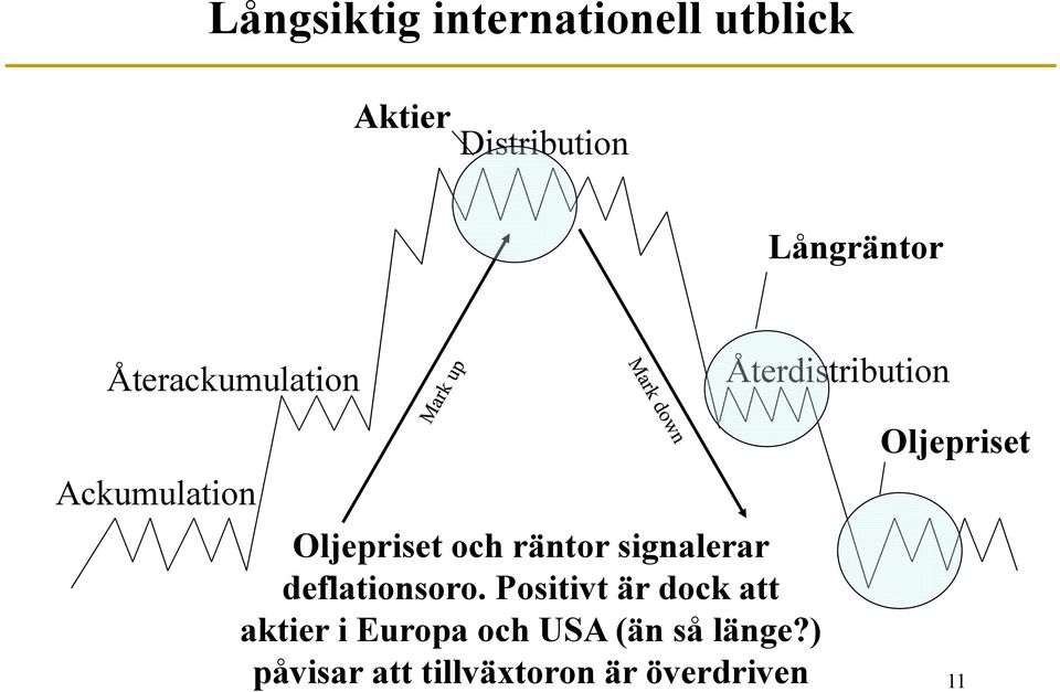 räntor signalerar deflationsoro.