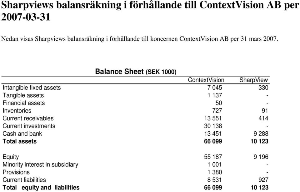 Balance Sheet (SEK 1000) ContextVision SharpView Intangible fixed assets 7 045 330 Tangible assets 1 137 - Financial assets 50 - Inventories 727 91