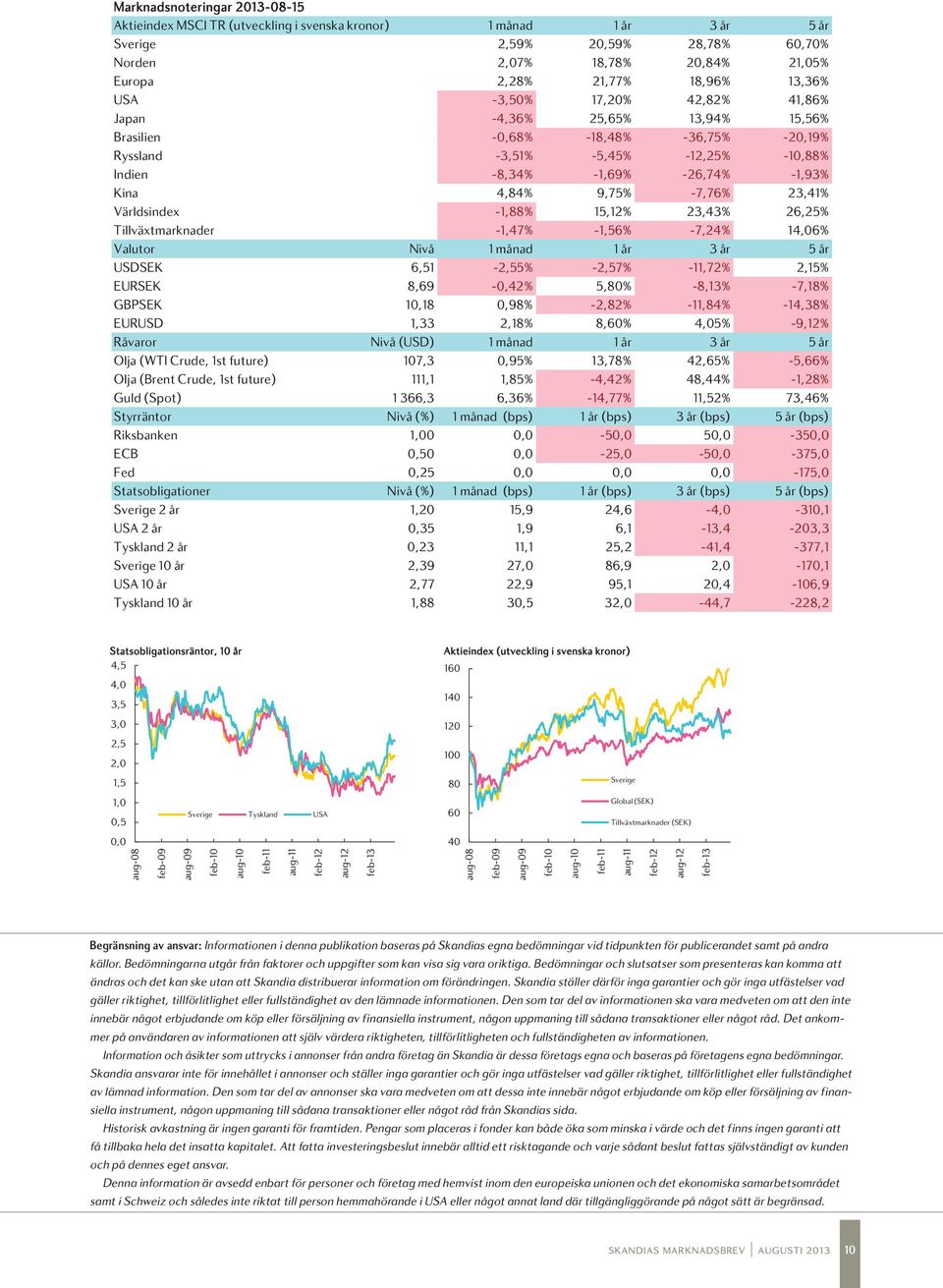 -1,69% -26,74% -1,93% Kina 4,84% 9,75% -7,76% 23,41% Världsindex -1,88% 15,12% 23,43% 26,25% Tillväxtmarknader -1,47% -1,56% -7,24% 14,06% Valutor Nivå 1 månad 1 år 3 år 5 år USDSEK 6,51-2,55% -2,57%