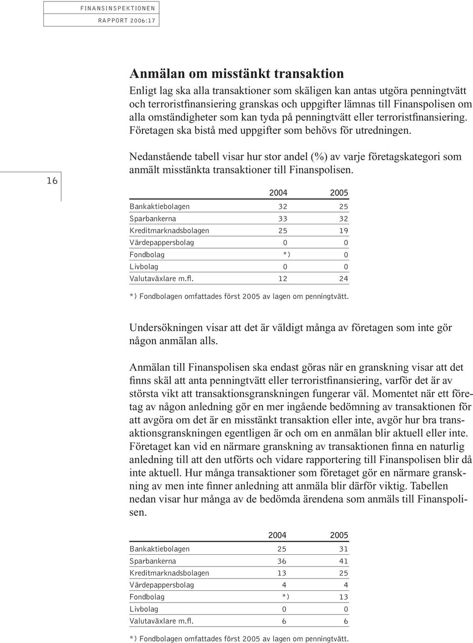 16 Nedanstående tabell visar hur stor andel (%) av varje företagskategori som anmält misstänkta transaktioner till Finanspolisen.