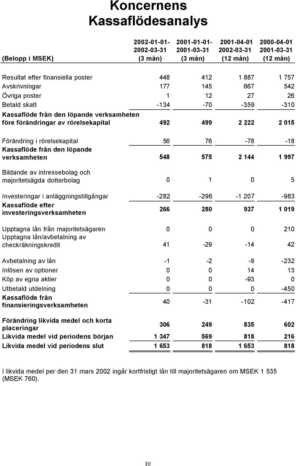 222 2 015 Förändring i rörelsekapital 56 76-78 -18 Kassaflöde från den löpande verksamheten 548 575 2 144 1 997 Bildande av intressebolag och majoritetsägda dotterbolag 0 1 0 5 Investeringar i