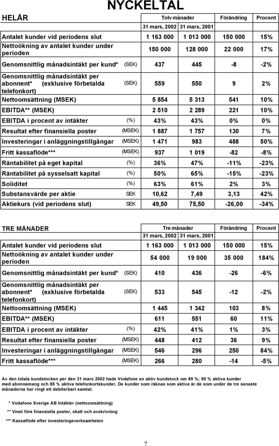 313 541 10% EBITDA** (MSEK) 2 510 2 289 221 10% EBITDA i procent av intäkter (%) 43% 43% 0% 0% Resultat efter finansiella poster (MSEK) 1 887 1 757 130 7% Investeringar i anläggningstillgångar (MSEK)