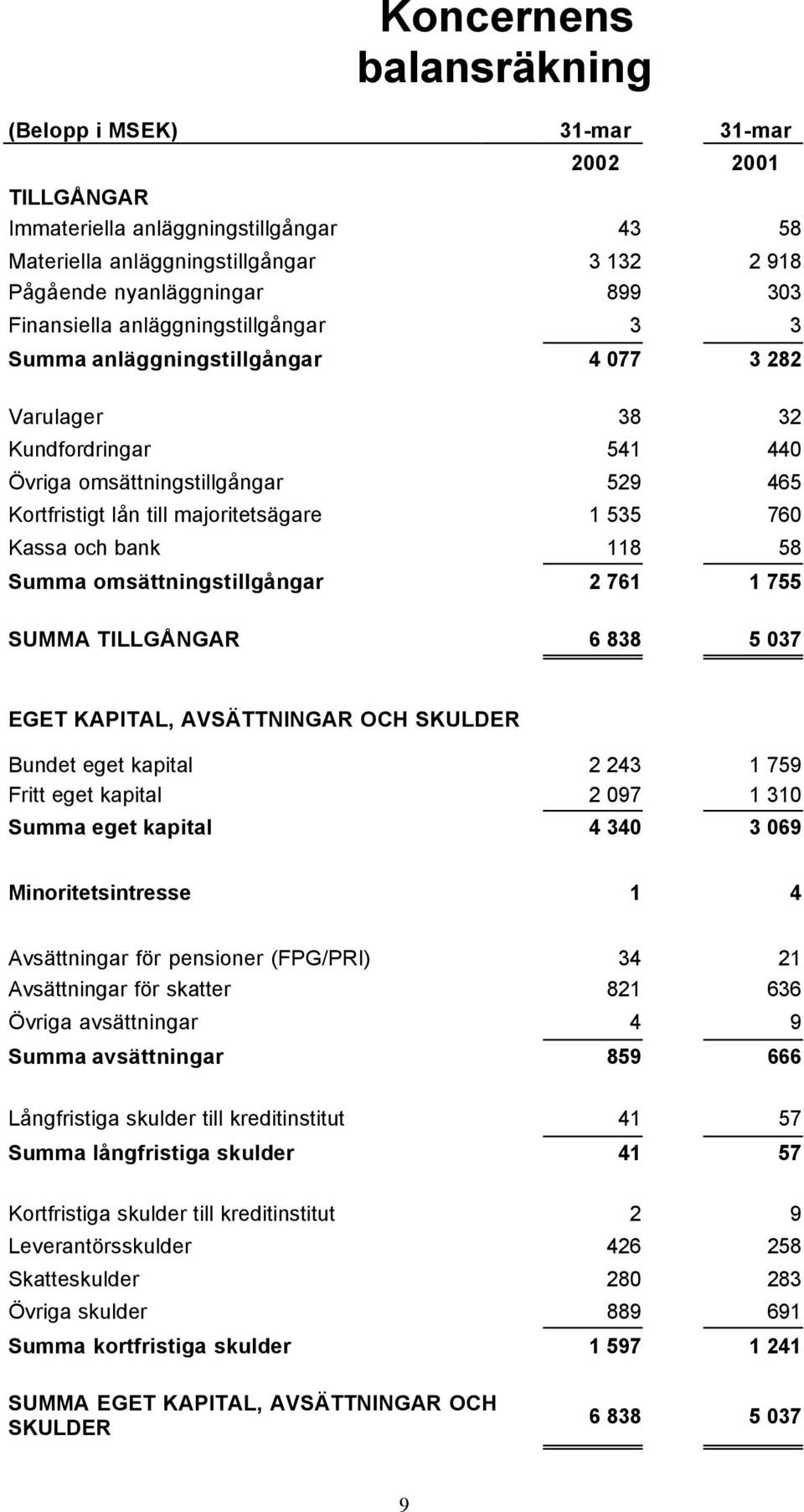 760 Kassa och bank 118 58 Summa omsättningstillgångar 2 761 1 755 SUMMA TILLGÅNGAR 6 838 5 037 EGET KAPITAL, AVSÄTTNINGAR OCH SKULDER Bundet eget kapital 2 243 1 759 Fritt eget kapital 2 097 1 310