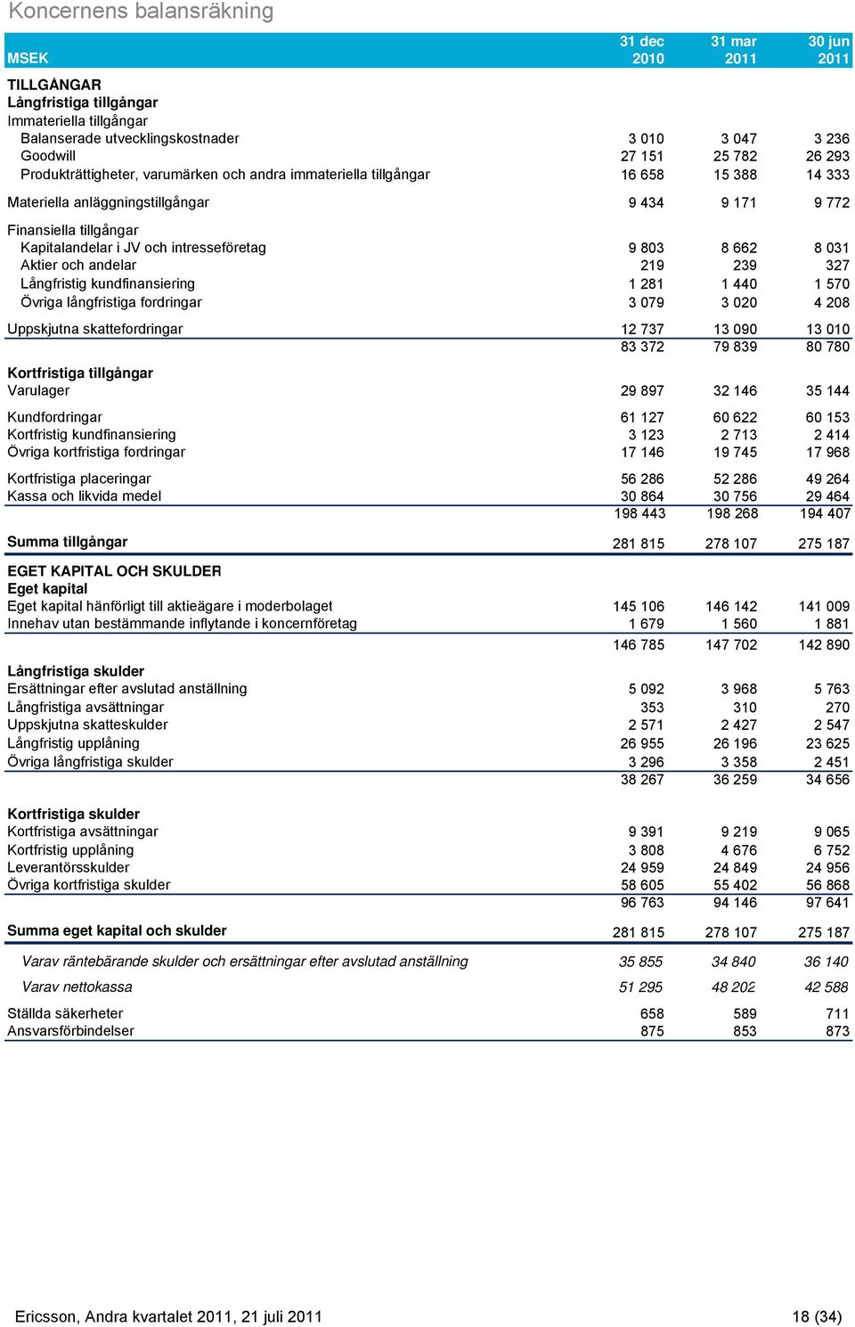 9 803 8 662 8 031 Aktier och andelar 219 239 327 Långfristig kundfinansiering 1 281 1 440 1 570 Övriga långfristiga fordringar 3 079 3 020 4 208 Uppskjutna skattefordringar 12 737 13 090 13 010 83