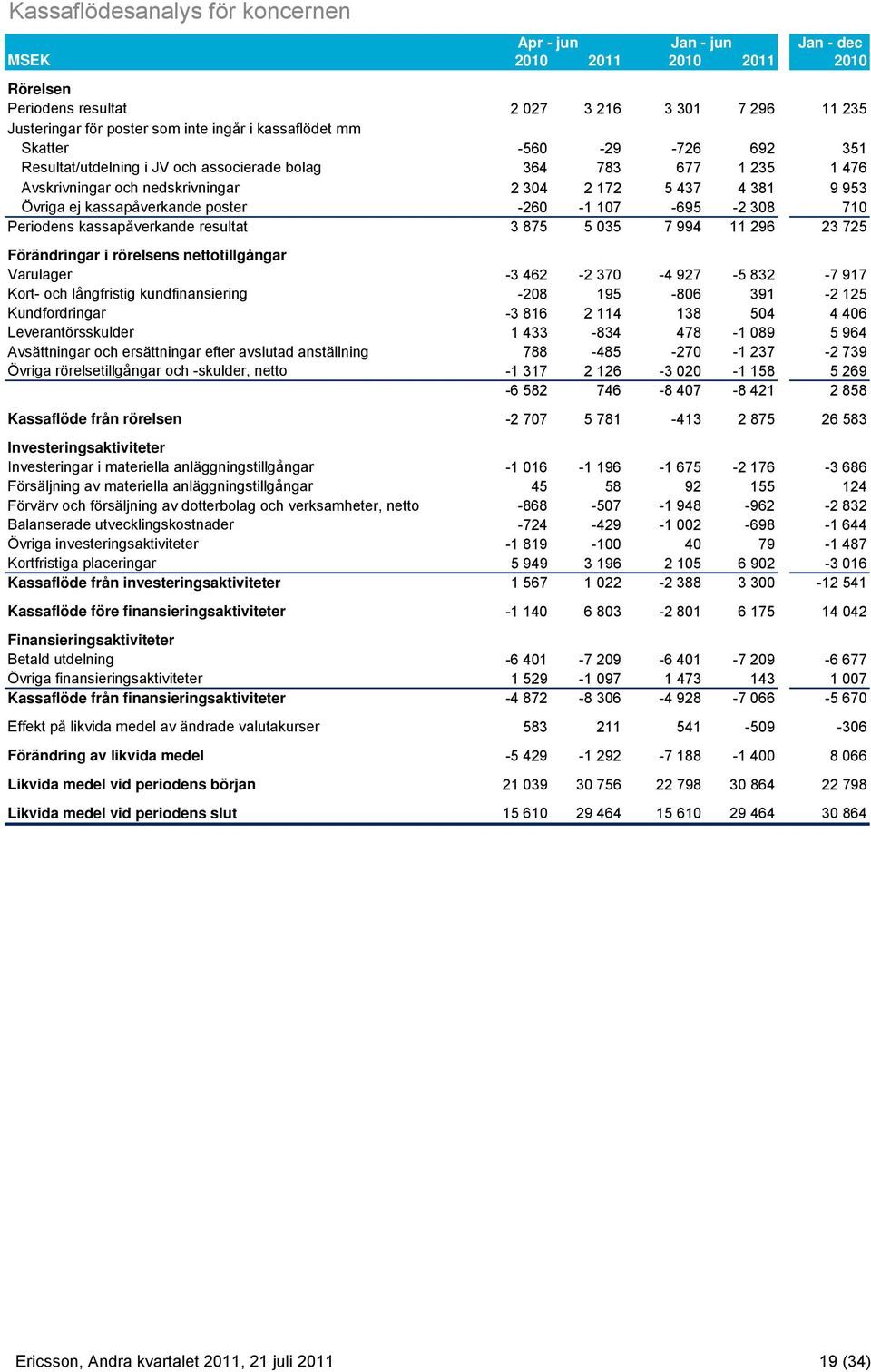 107-695 -2 308 710 Periodens kassapåverkande resultat 3 875 5 035 7 994 11 296 23 725 Förändringar i rörelsens nettotillgångar Varulager -3 462-2 370-4 927-5 832-7 917 Kort- och långfristig