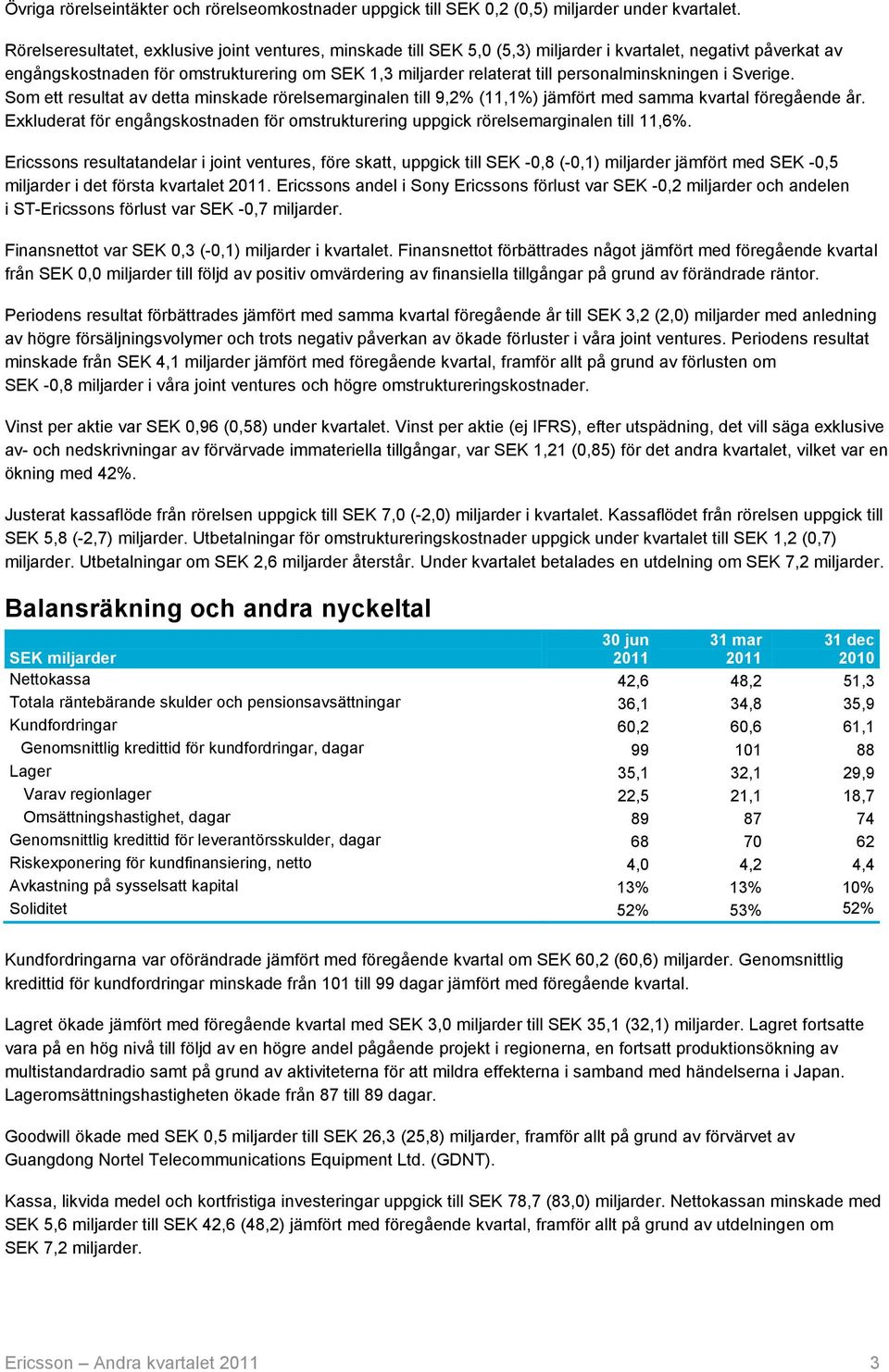 personalminskningen i Sverige. Som ett resultat av detta minskade rörelsemarginalen till 9,2% (11,1%) jämfört med samma kvartal föregående år.