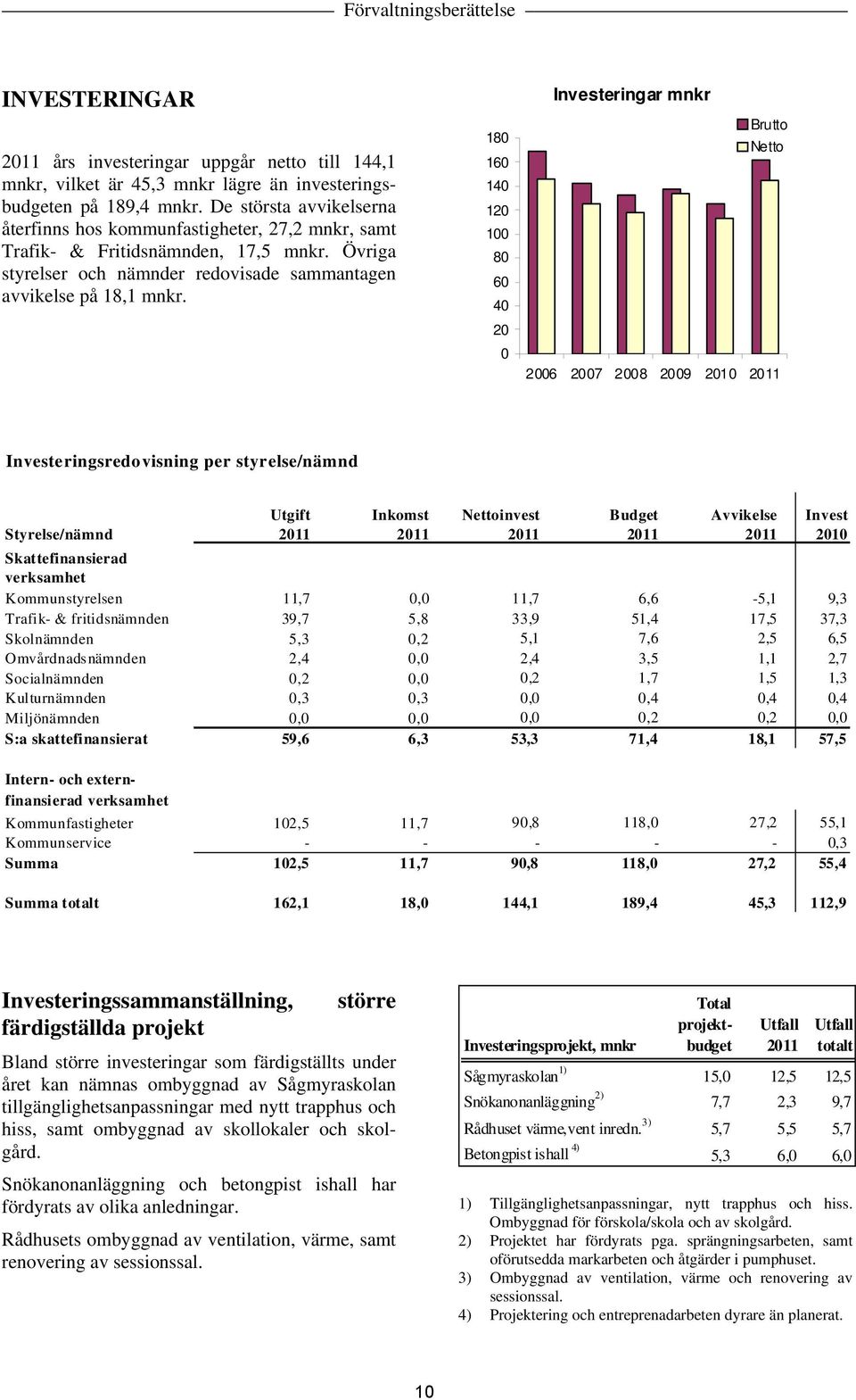 180 160 140 120 100 80 60 40 20 0 Investeringar mnkr Brutto Netto 2006 2007 2008 2009 2010 2011 Investeringsredovisning per styrelse/nämnd Styrelse/nämnd Utgift 2011 Inkomst 2011 Nettoinvest 2011