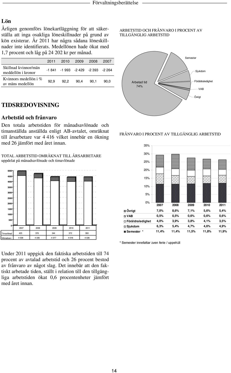 Skillnad kvinnor/män meddellön i kronor Kvinnors medellön i % av mäns medellön 2011 2010 2009 2008 2007-1 841-1 993-2 429-2 393-2 264 92,9 92,2 90,4 90,1 90,0 ARBETSTID OCH FRÅNVARO I PROCENT AV