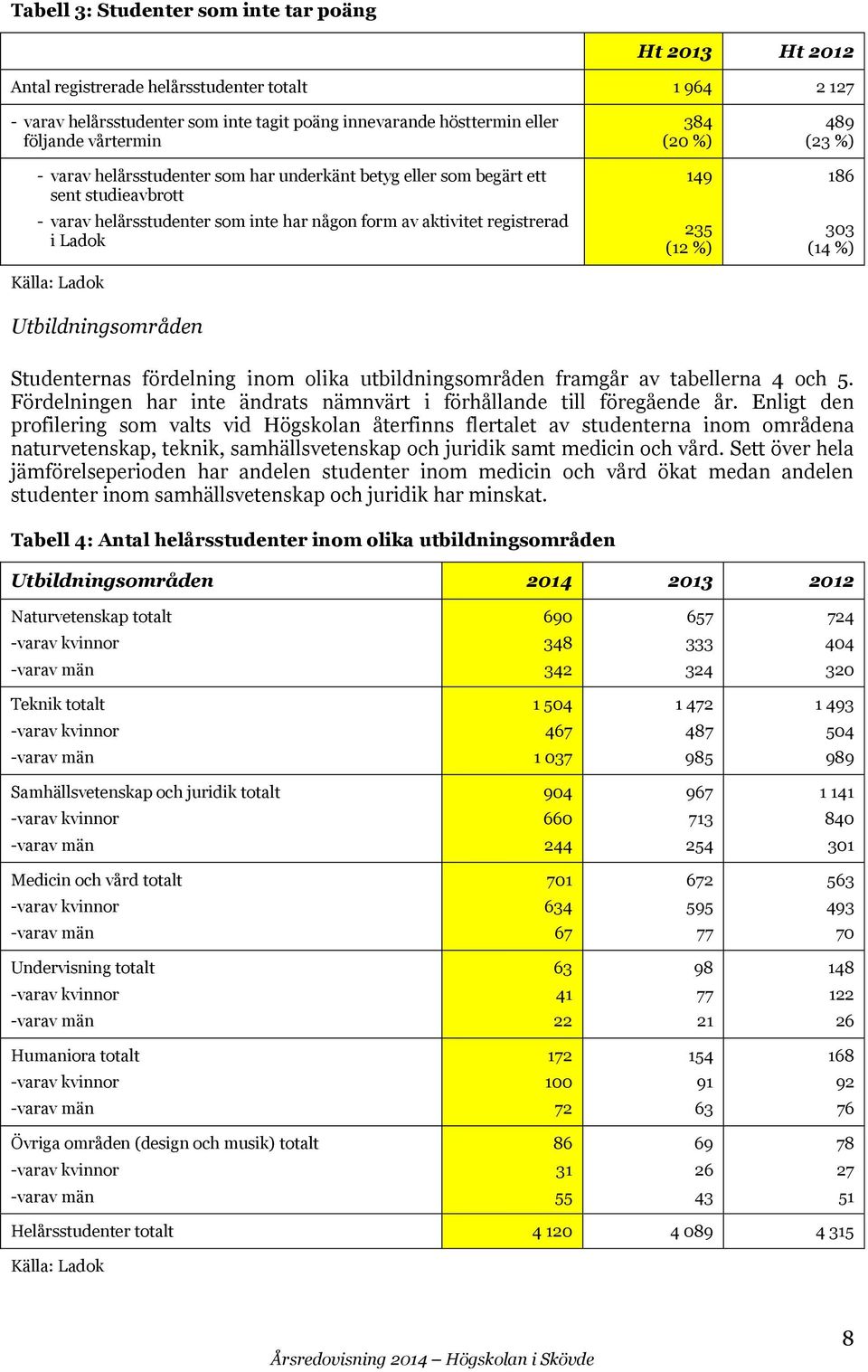 Utbildningsområden 384 (20 %) 149 235 (12 %) 489 (23 %) 186 303 (14 %) Studenternas fördelning inom olika utbildningsområden framgår av tabellerna 4 och 5.