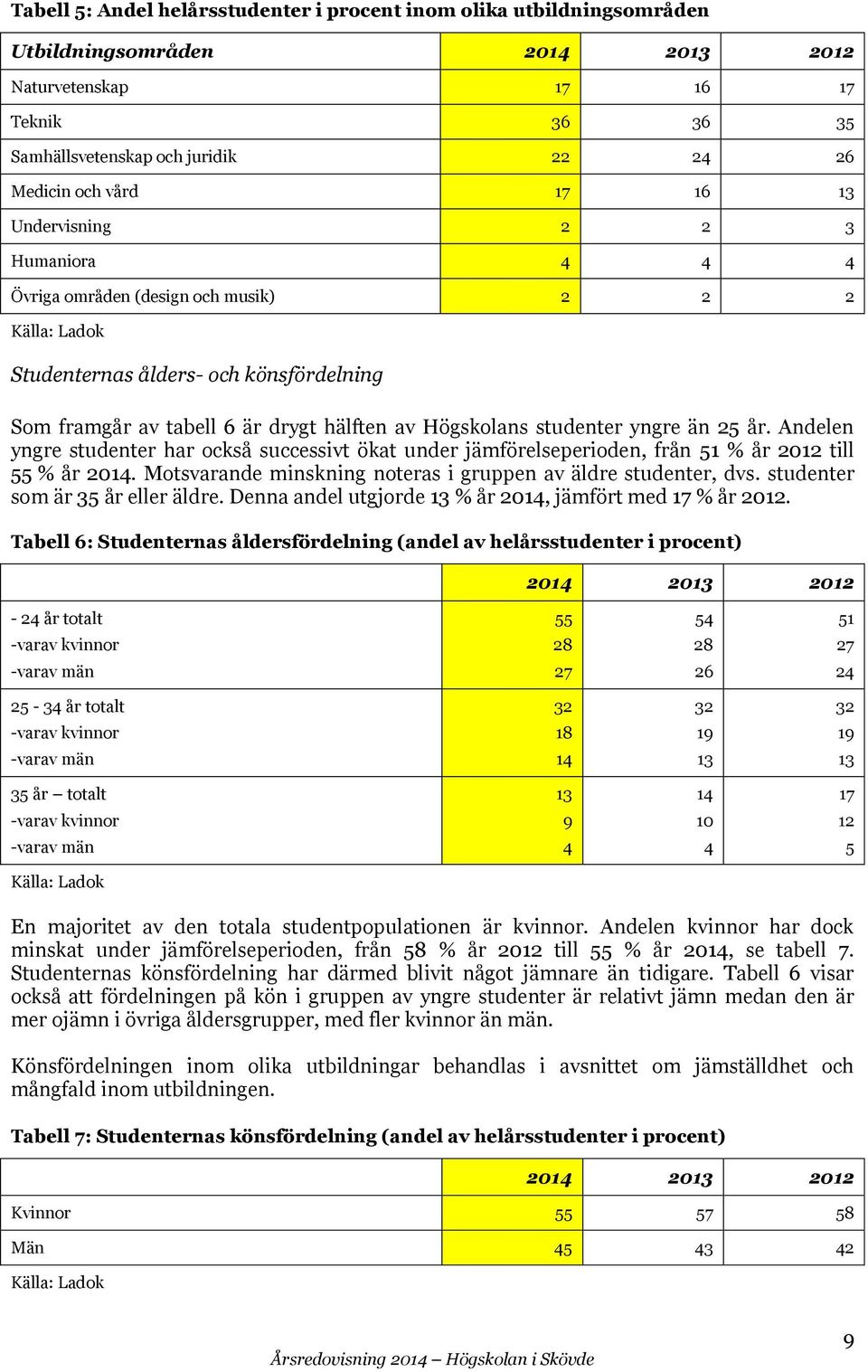 studenter yngre än 25 år. Andelen yngre studenter har också successivt ökat under jämförelseperioden, från 51 % år 2012 till 55 % år 2014.