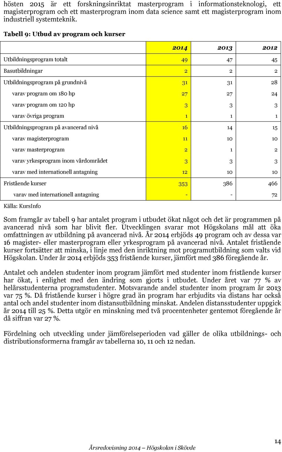 om 120 hp 3 3 3 varav övriga program 1 1 1 Utbildningsprogram på avancerad nivå 16 14 15 varav magisterprogram 11 10 10 varav masterprogram 2 1 2 varav yrkesprogram inom vårdområdet 3 3 3 varav med