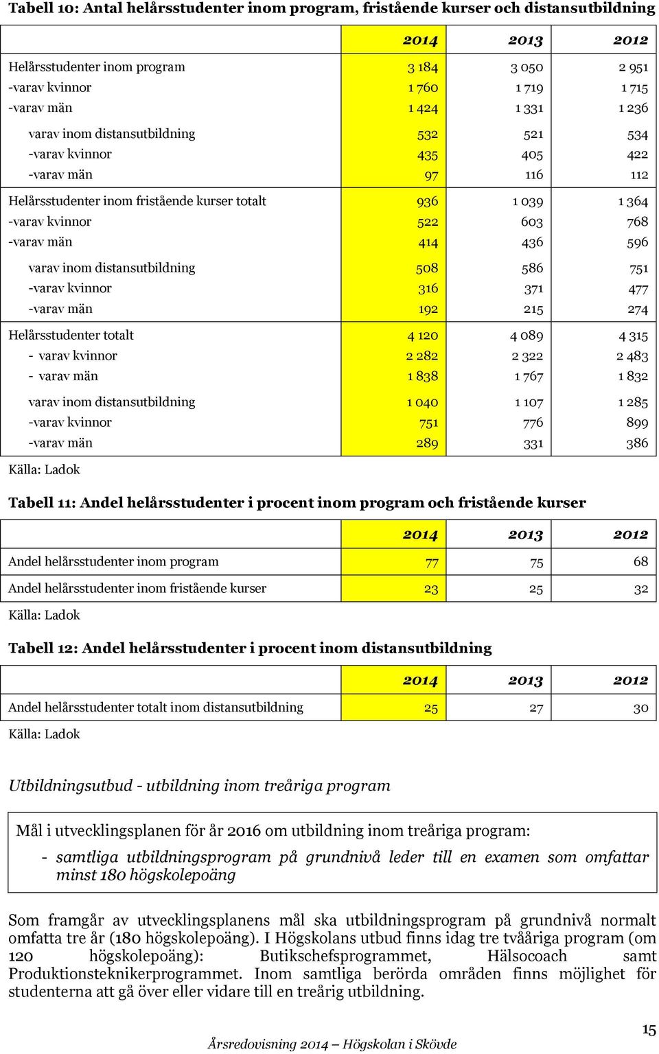 274 Helårsstudenter totalt - varav kvinnor - varav män 4 120 2 282 1 838 4 089 2 322 1 767 4 315 2 483 1 832 varav inom distansutbildning 1 040 751 289 1 107 776 331 1 285 899 386 Källa: Ladok Tabell