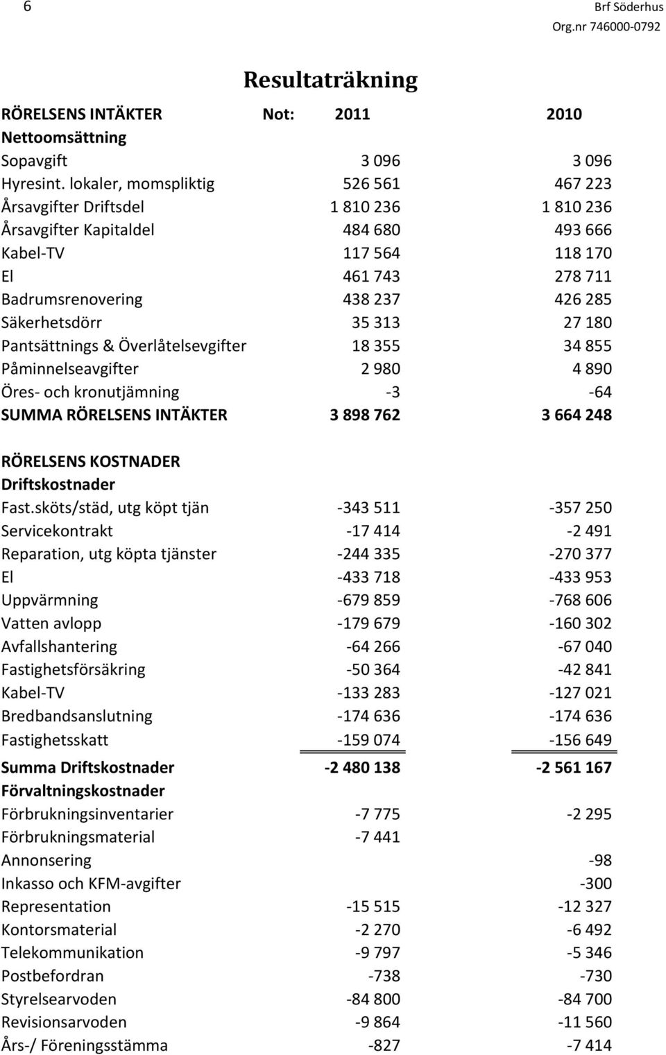 Säkerhetsdörr 35 313 27 180 Pantsättnings & Överlåtelsevgifter 18 355 34 855 Påminnelseavgifter 2 980 4 890 Öres och kronutjämning 3 64 SUMMA RÖRELSENS INTÄKTER 3 898 762 3 664 248 RÖRELSENS