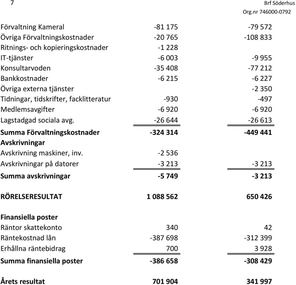 26 644 26 613 Summa Förvaltningskostnader 324 314 449 441 Avskrivningar Avskrivning maskiner, inv.