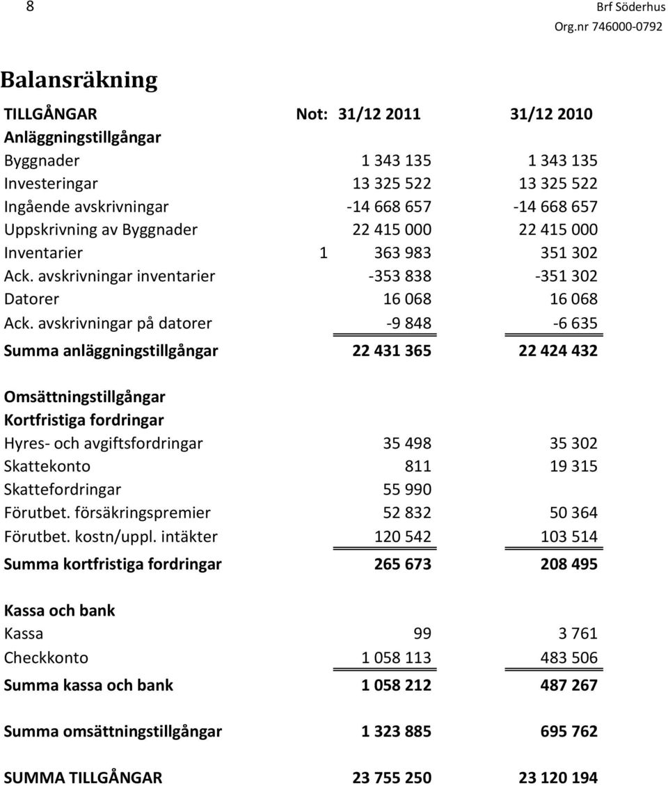 avskrivningar på datorer 9 848 6 635 Summa anläggningstillgångar 22 431 365 22 424 432 Omsättningstillgångar Kortfristiga fordringar Hyres och avgiftsfordringar 35 498 35 302 Skattekonto 811 19 315