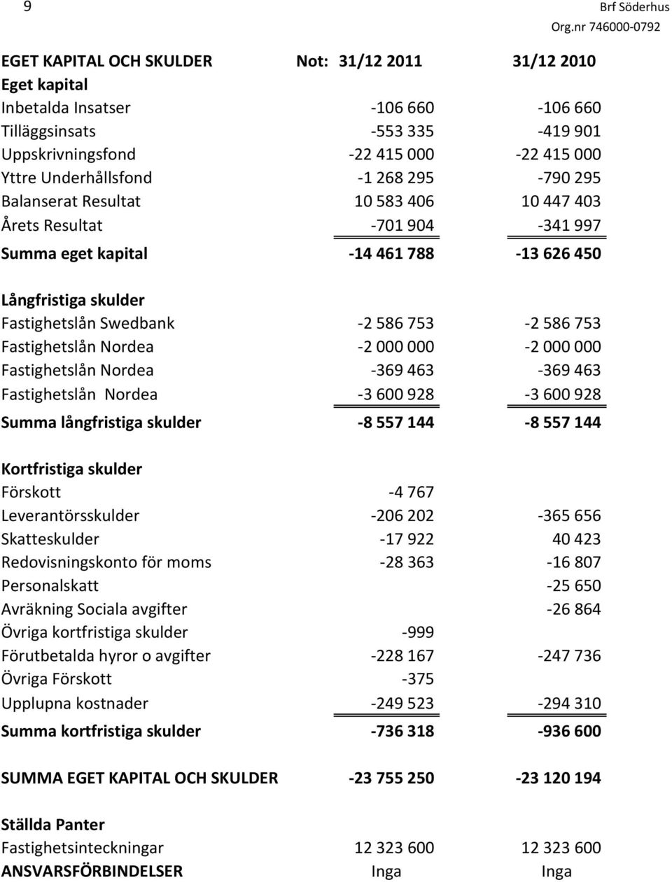 753 2 586 753 Fastighetslån Nordea 2 000 000 2 000 000 Fastighetslån Nordea 369 463 369 463 Fastighetslån Nordea 3 600 928 3 600 928 Summa långfristiga skulder 8 557 144 8 557 144 Kortfristiga