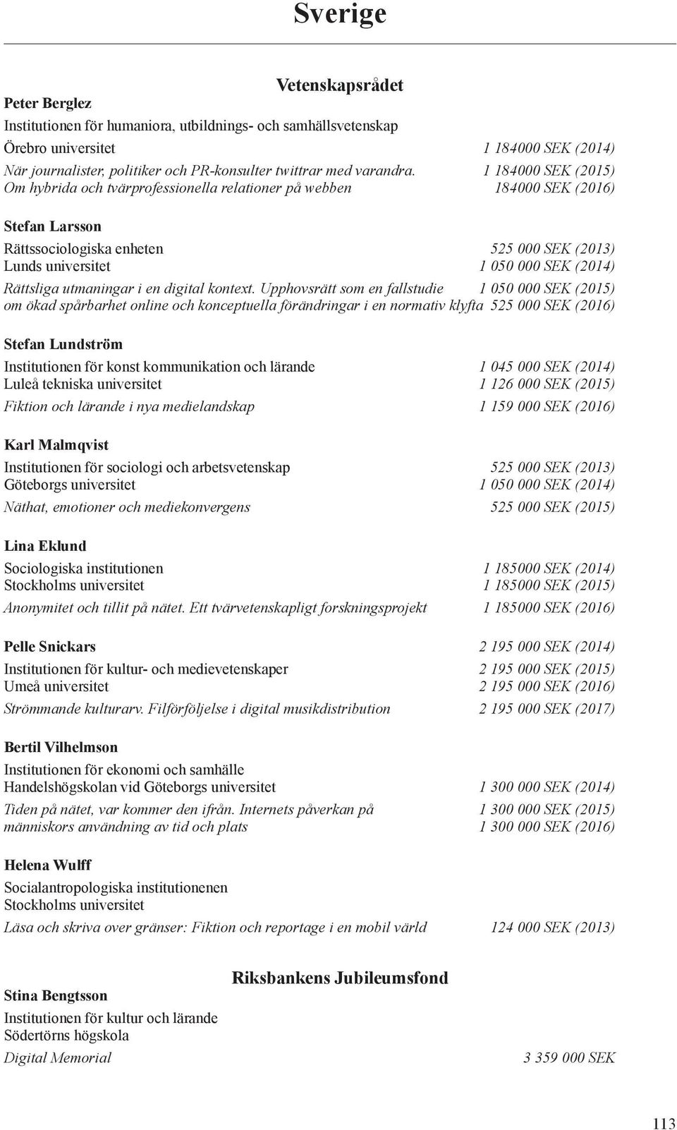 1 184000 SEK (2015) Om hybrida och tvärprofessionella relationer på webben 184000 SEK (2016) Stefan Larsson Rättssociologiska enheten 525 000 SEK (2013) Lunds universitet 1 050 000 SEK (2014)