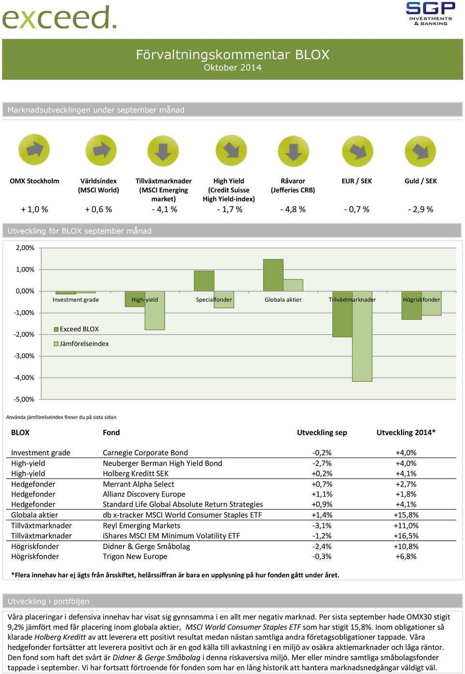 aktier Tillväxtmarknader Högriskfonder Exceed BLOX Jämförelseindex -4,00% -5,00% Använda jämförelseindex finner du på sista sidan BLOX Fond Utveckling sep Utveckling 2014* Investment grade Carnegie