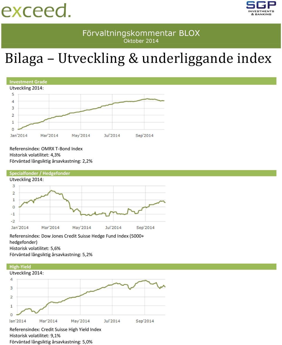 Hedge Fund Index (5000+ hedgefonder) Historisk volatilitet: 5,6% Förväntad långsiktig årsavkastning: 5,2%