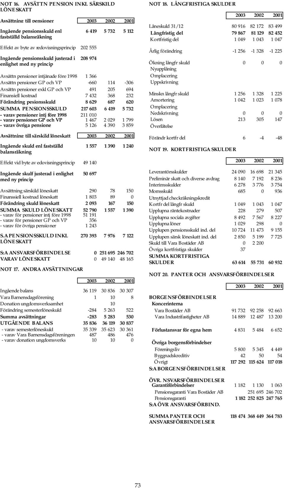 enlighet med ny princip 6 419 5 732 5 112 208 974 Avsättn pensioner intjänade före 1998 1 366 Avsättn pensioner GP och VP -660 114-306 Avsättn pensioner exkl GP och VP 491 205 694 Finansiell kostnad