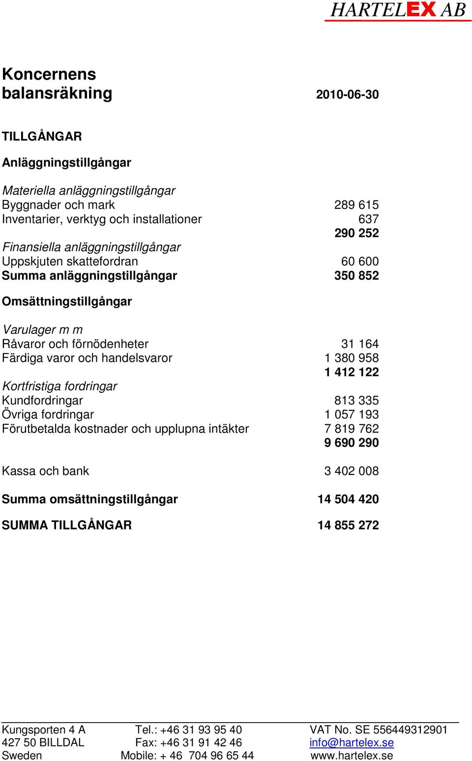 Varulager m m Råvaror och förnödenheter 31 164 Färdiga varor och handelsvaror 1 380 958 1 412 122 Kortfristiga fordringar Kundfordringar 813 335 Övriga