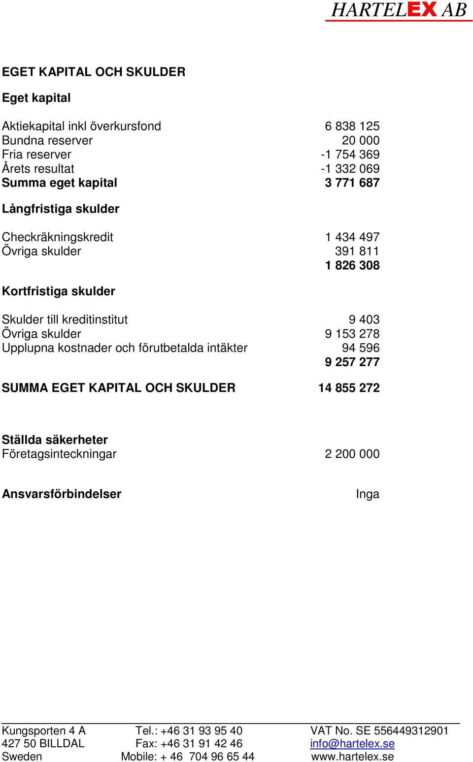 826 308 Kortfristiga skulder Skulder till kreditinstitut 9 403 Övriga skulder 9 153 278 Upplupna kostnader och förutbetalda