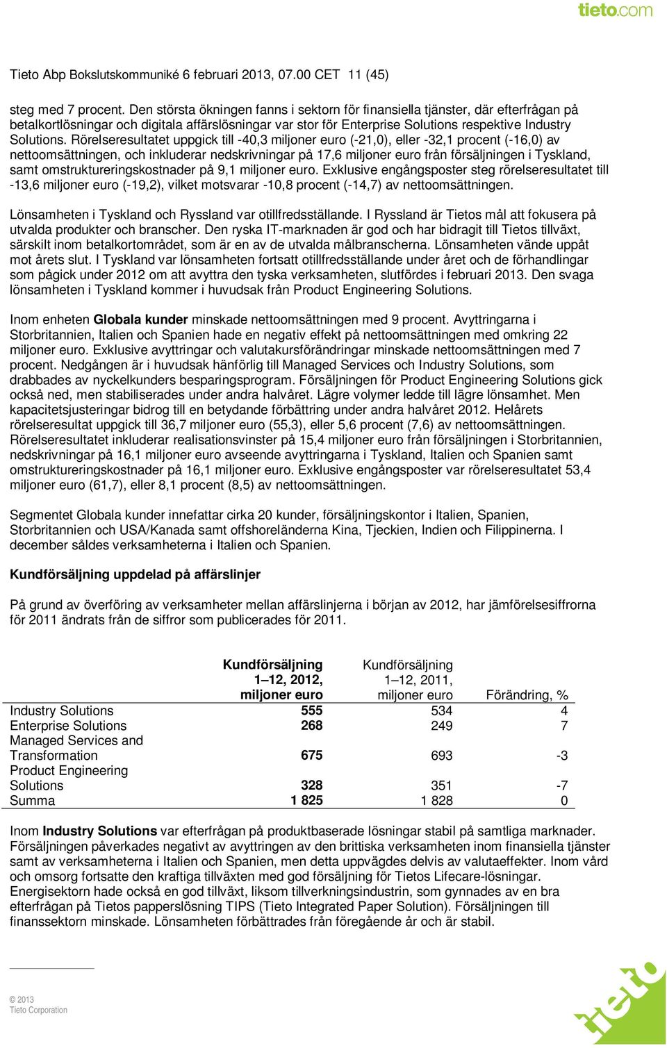 Rörelseresultatet uppgick till -40,3 miljoner euro (-21,0), eller -32,1 procent (-16,0) av nettoomsättningen, och inkluderar nedskrivningar på 17,6 miljoner euro från försäljningen i Tyskland, samt