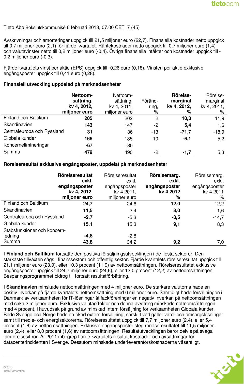 Övriga finansiella intäkter och kostnader uppgick till - 0,2 miljoner euro (-0,3). Fjärde kvartalets vinst per aktie (EPS) uppgick till -0,26 euro (0,18).