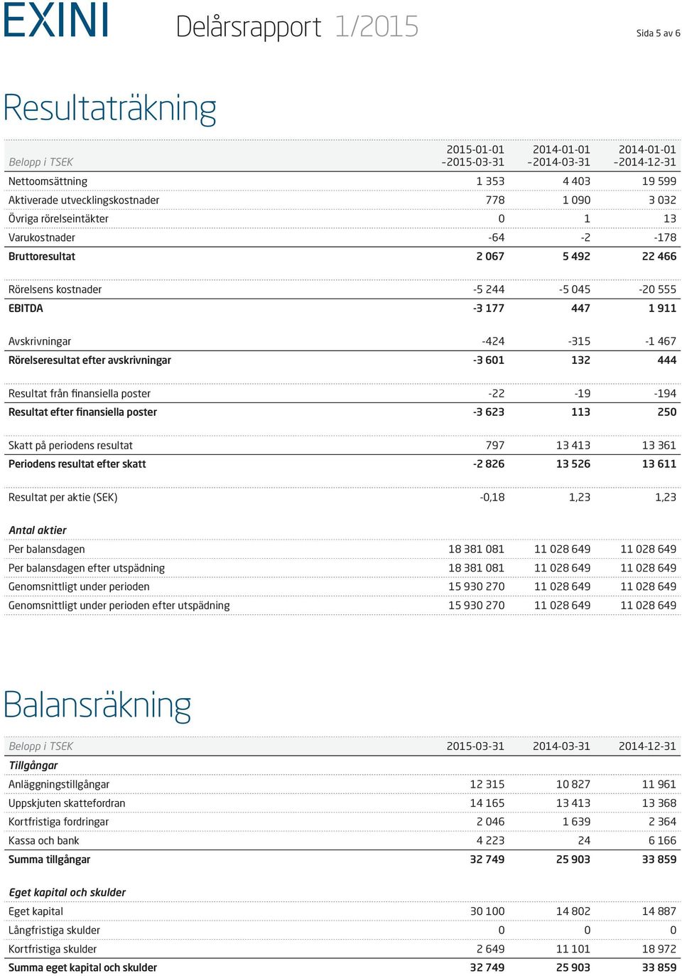 601 132 444 Resultat från finansiella poster -22-19 -194 Resultat efter finansiella poster -3 623 113 250 Skatt på periodens 797 13 413 13 361 Periodens efter skatt -2 826 13 526 13 611 Resultat per