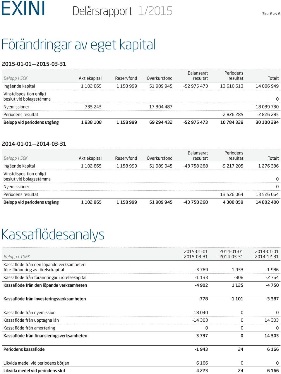 838 108 1 158 999 69 294 432-52 975 473 10 784 328 30 100 394 2014-03-31 Belopp i SEK Aktiekapital Reservfond Överkursfond Balanserat Periodens Totalt Ingående kapital 1 102 865 1 158 999 51 989