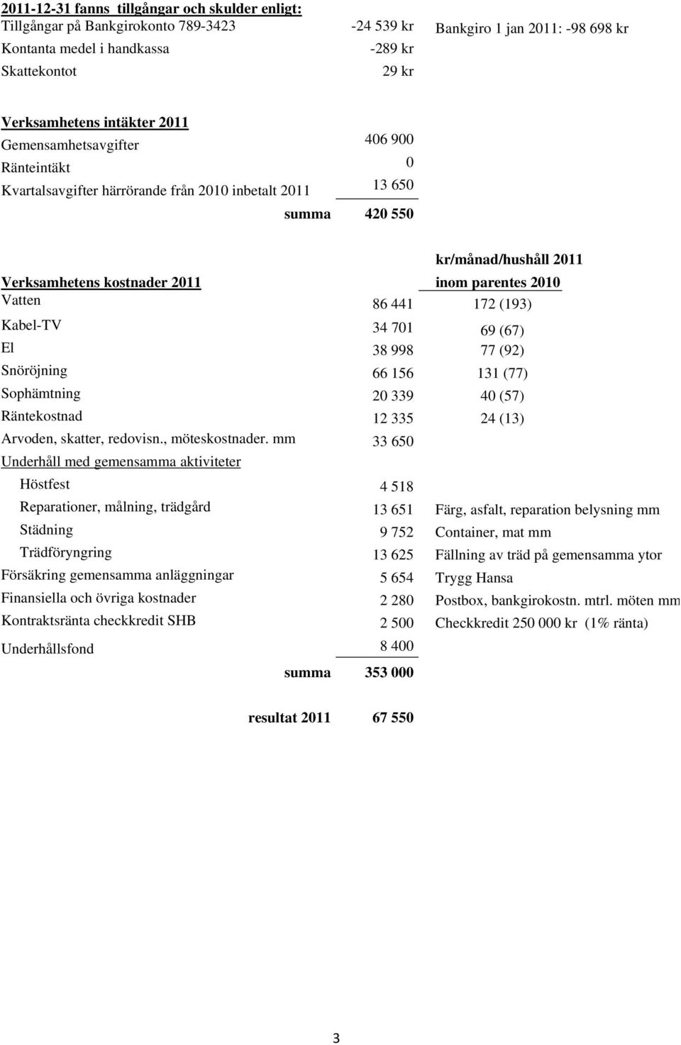 Sophämtning 339 4 (57) Räntekostnd 335 4 (3) Arvoden, sktter, redovisn., möteskostnder.