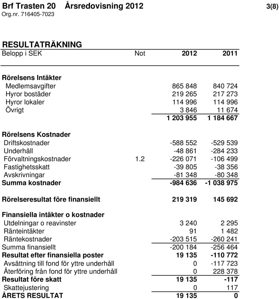 2-226 071-106 499 Fastighetsskatt -39 805-38 356 Avskrivningar -81 348-80 348 Summa kostnader -984 636-1 038 975 Rörelseresultat före finansiellt 219 319 145 692 Finansiella intäkter o kostnader