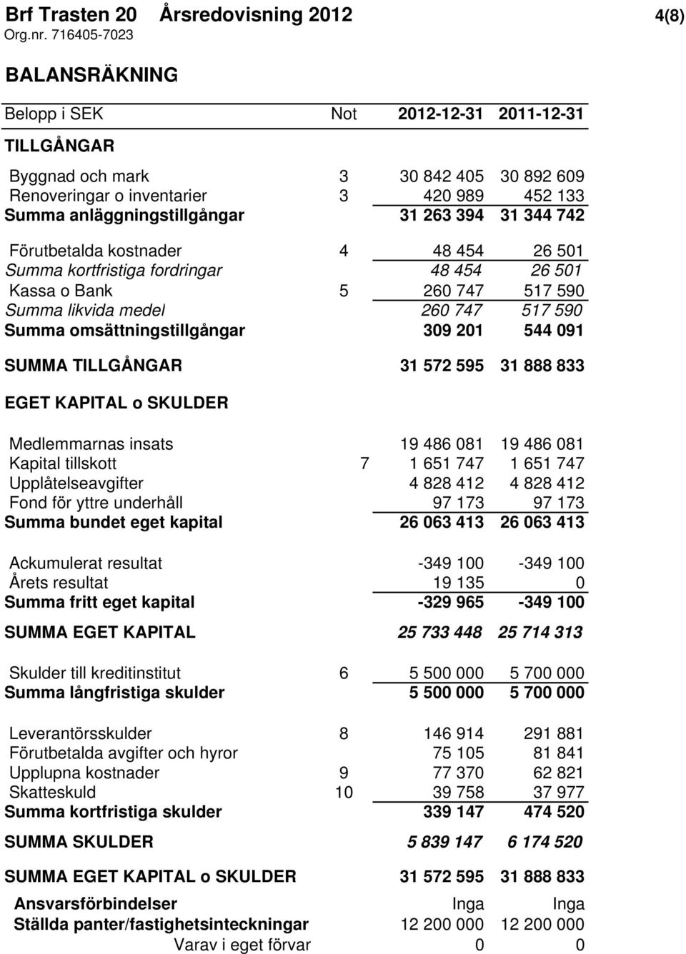 omsättningstillgångar 309 201 544 091 SUMMA TILLGÅNGAR 31 572 595 31 888 833 EGET KAPITAL o SKULDER Medlemmarnas insats 19 486 081 19 486 081 Kapital tillskott 7 1 651 747 1 651 747