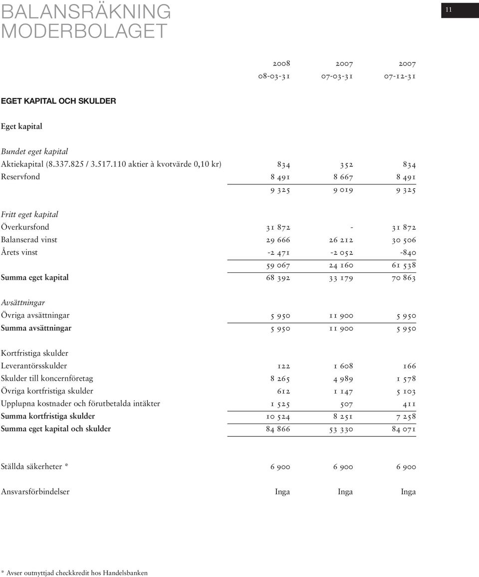 052-840 59 067 24 160 61 538 Summa eget kapital 68 392 33 179 70 863 Avsättningar Övriga avsättningar 5 950 11 900 5 950 Summa avsättningar 5 950 11 900 5 950 Kortfristiga skulder Leverantörsskulder