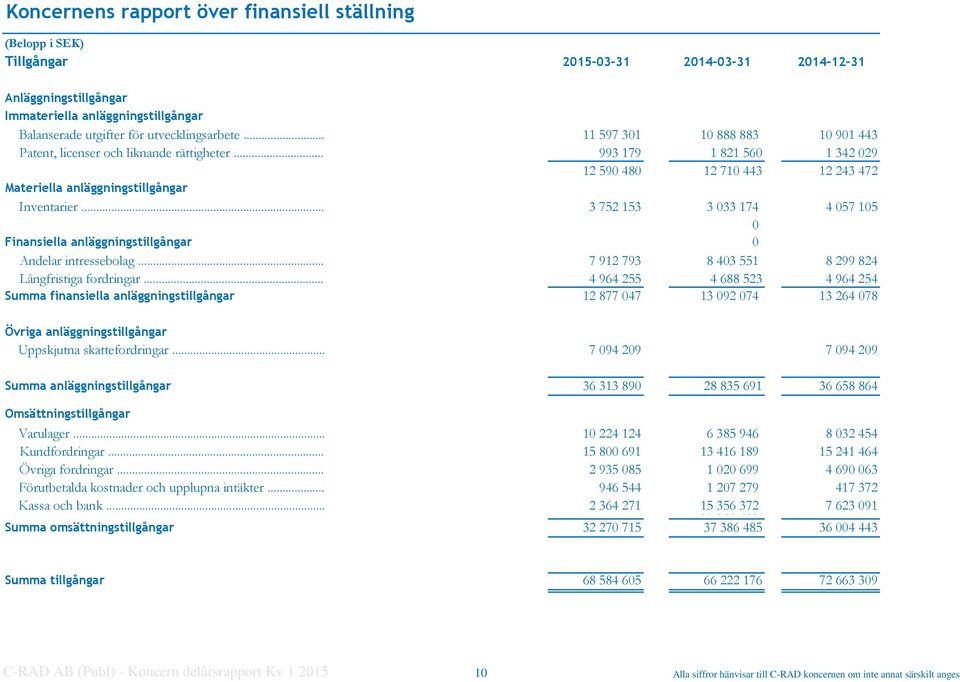 .. 993 179 1 821 560 1 342 029 12 590 480 12 710 443 12 243 472 Materiella anläggningstillgångar Inventarier... 3 752 153 3 033 174 4 057 105 0 Finansiella anläggningstillgångar 0 Andelar intressebolag.