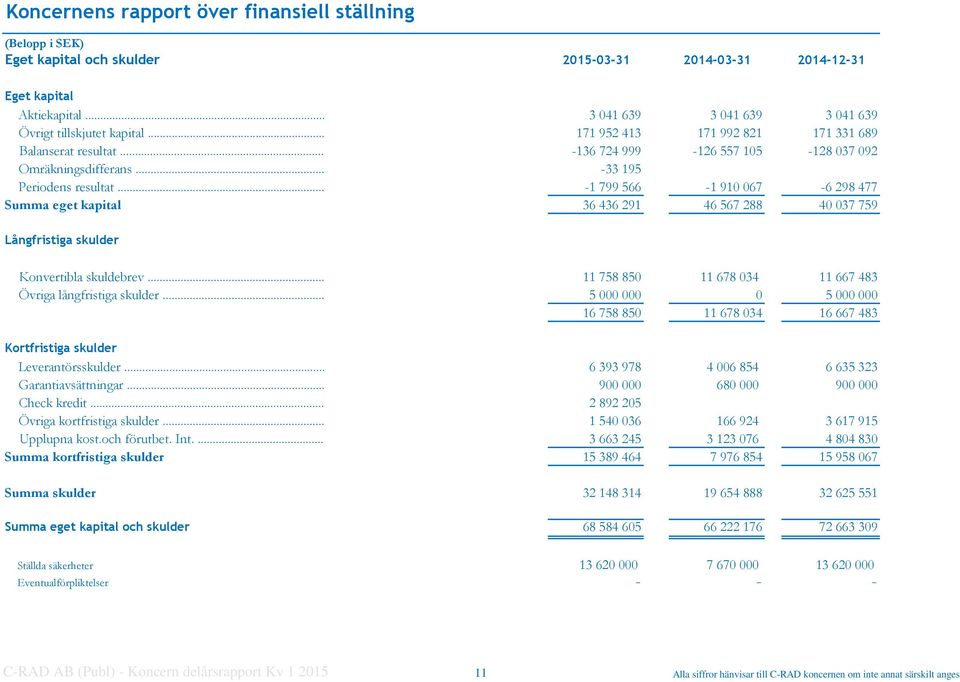 .. -33 195 Periodens resultat... -1 799 566-1 910 067-6 298 477 Summa eget kapital 36 436 291 46 567 288 40 037 759 Långfristiga skulder Konvertibla skuldebrev.